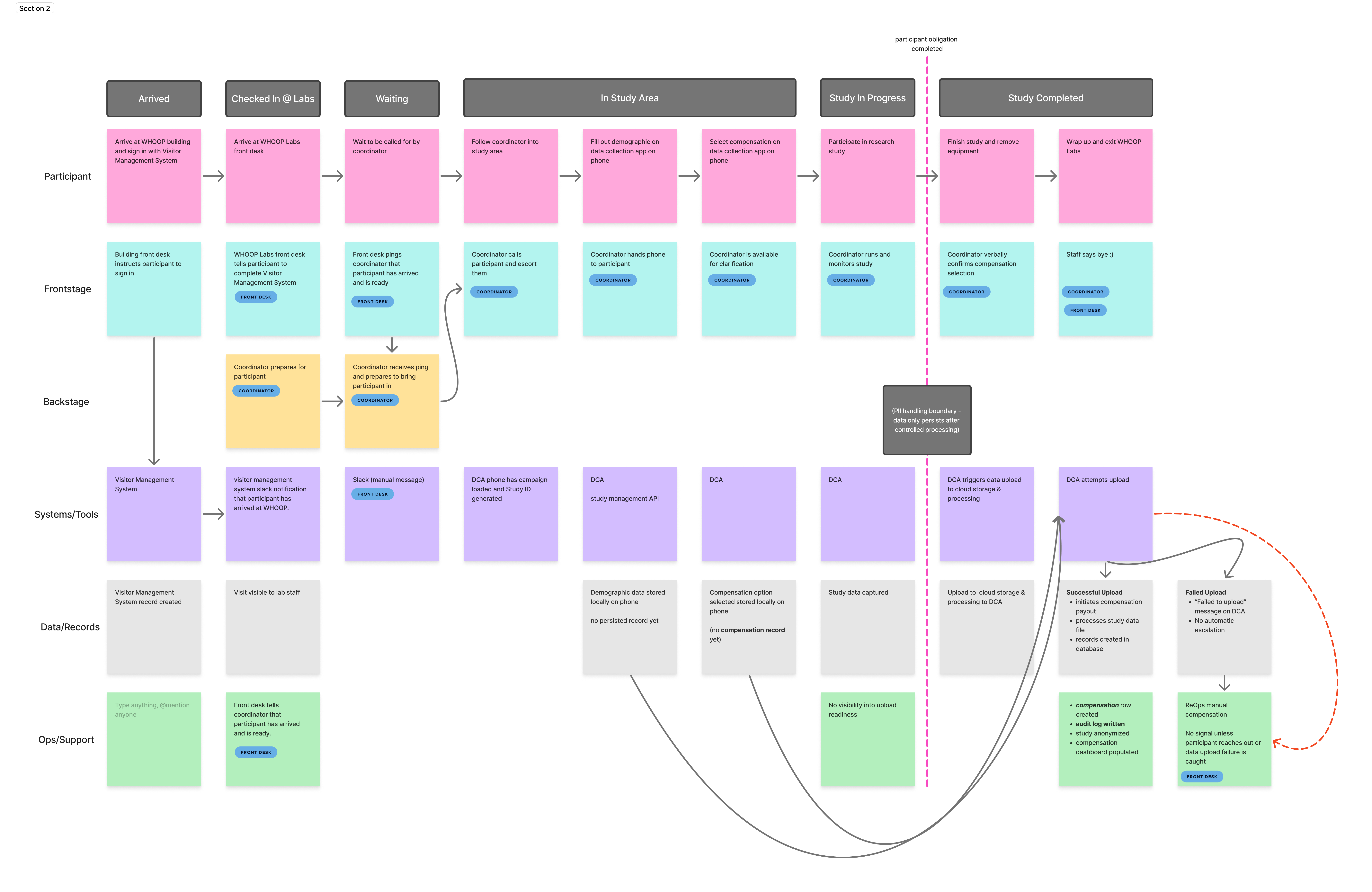 Service blueprint of the existing intake flow