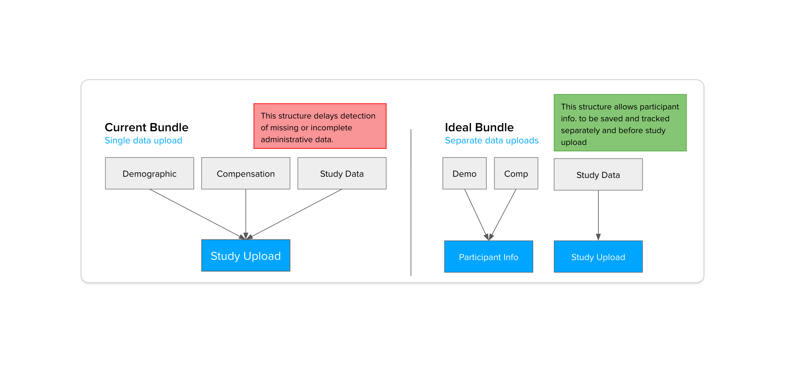 Current vs ideal data bundle structure