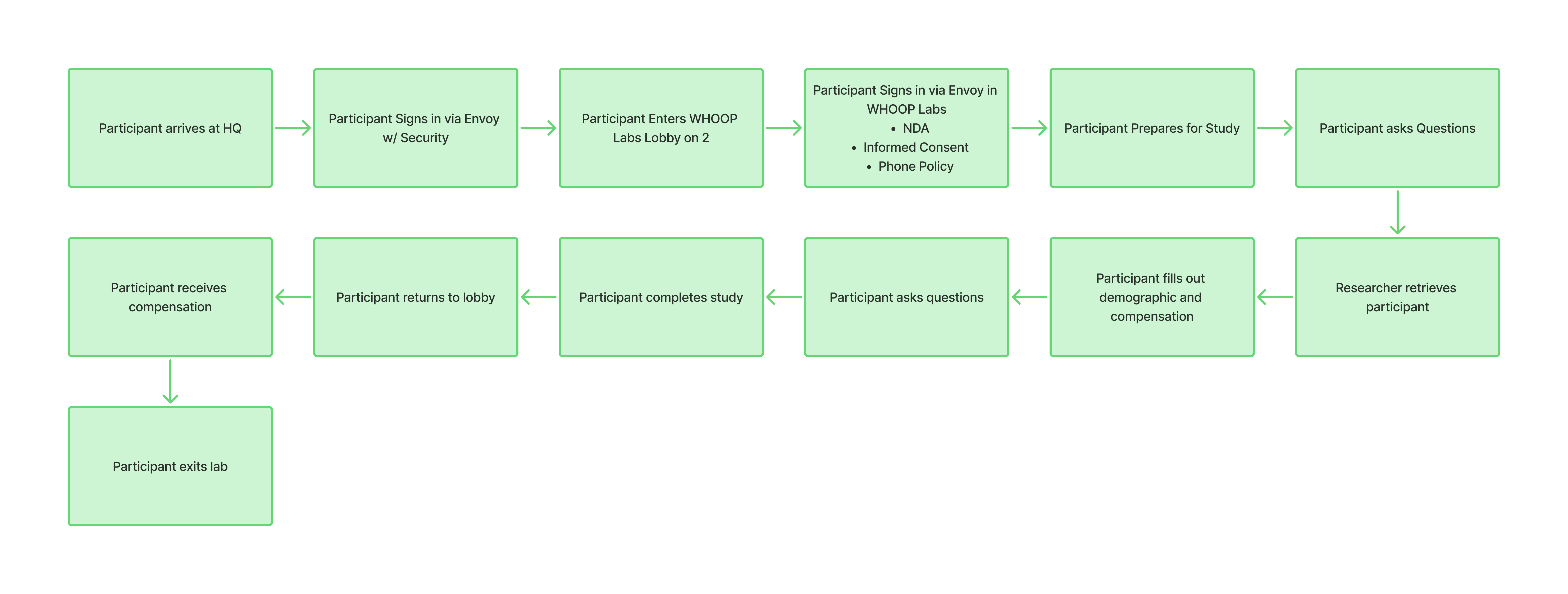 participant process from start to end at whoop labs