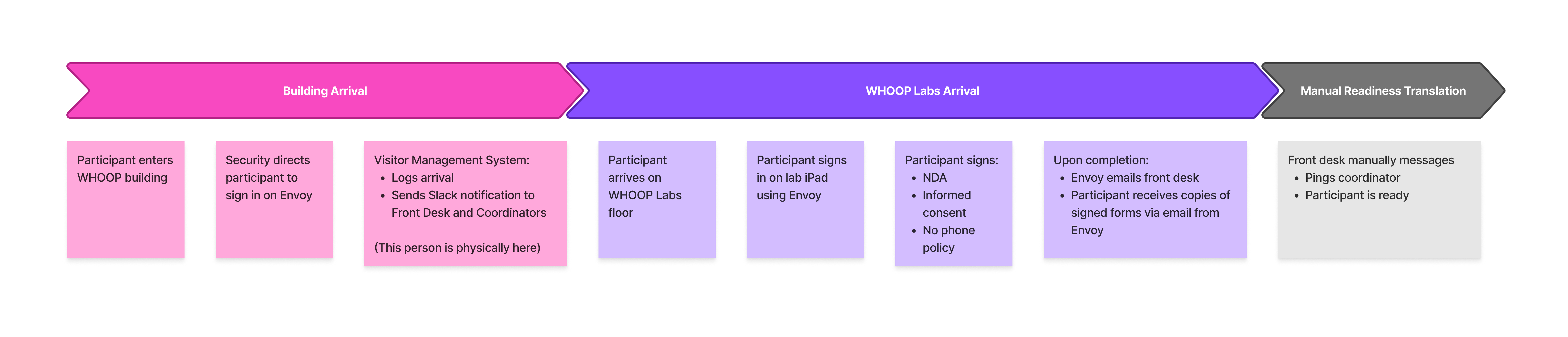 Current pre-study flow — demographic and compensation steps inside the study area